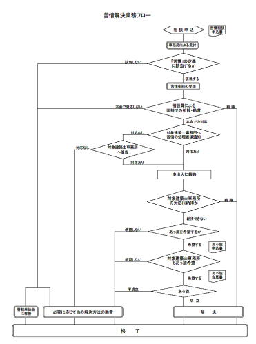 苦情解決業務フロー